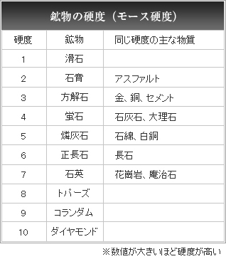 鉱物の硬度（モース硬度）